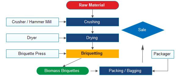 Briquette Line Processing