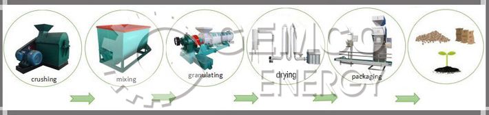 Cow Manure Pelletizing Equipment Processing