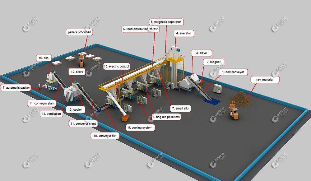 Factory Layout Design of Pellet Processing Plant