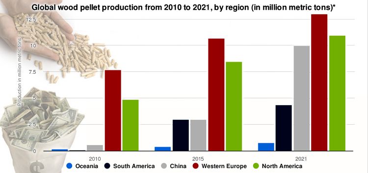 Global Wood Pellet Production by Region 2021