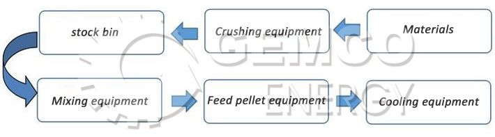 Mini Feed Pellet Plant