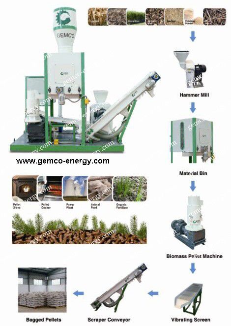 movable pellet plant