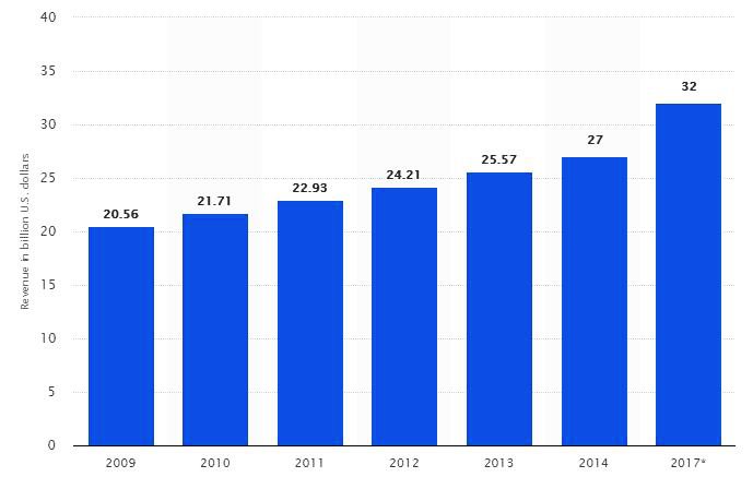 Wood and Wood Business Trend