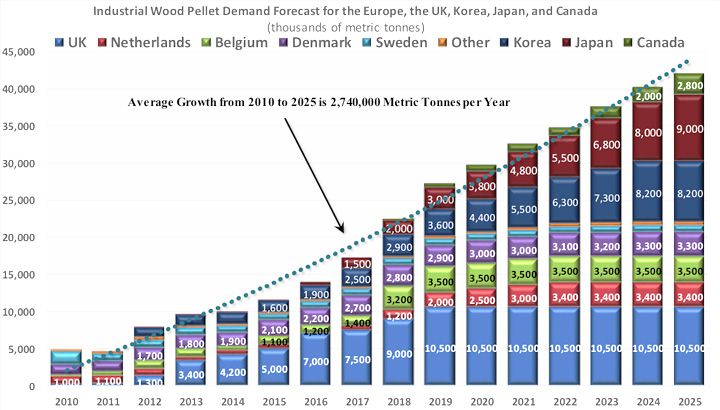 Wood Pellet Production around the World