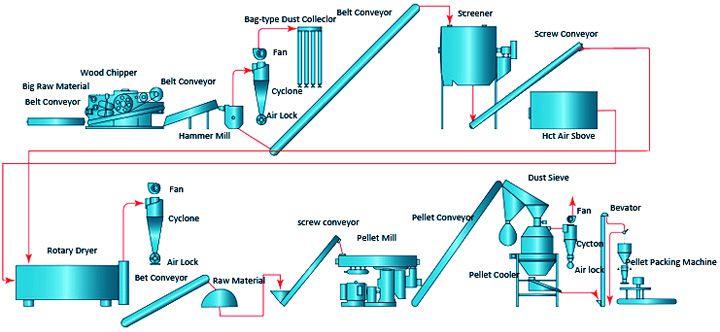 Wood Pellet Production Details